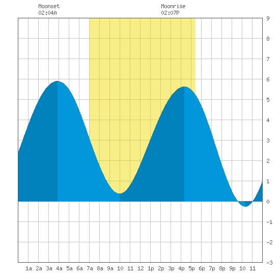 Beach Creek entrance tide chart for Sunday, November 30, 2025