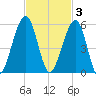 Beach Creek entrance tide chart for Monday, November 3, 2025