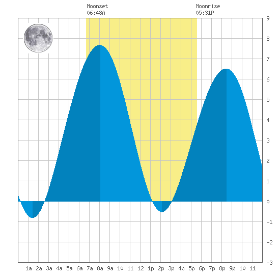 Beach Creek entrance tide chart for Wednesday, November 5, 2025