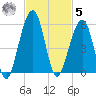 Beach Creek entrance tide chart for Wednesday, November 5, 2025