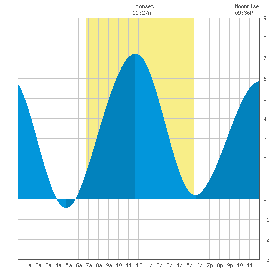 Beach Creek entrance tide chart for Sunday, November 9, 2025