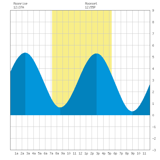 Beach Creek entrance tide chart for Friday, December 12, 2025