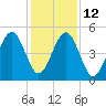 Beach Creek entrance tide chart for Friday, December 12, 2025