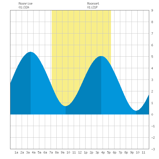Beach Creek entrance tide chart for Saturday, December 13, 2025