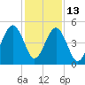 Beach Creek entrance tide chart for Saturday, December 13, 2025