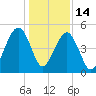 Beach Creek entrance tide chart for Sunday, December 14, 2025