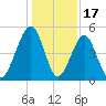 Beach Creek entrance tide chart for Wednesday, December 17, 2025