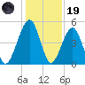 Beach Creek entrance tide chart for Friday, December 19, 2025