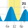 Beach Creek entrance tide chart for Sunday, December 21, 2025