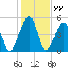 Beach Creek entrance tide chart for Monday, December 22, 2025