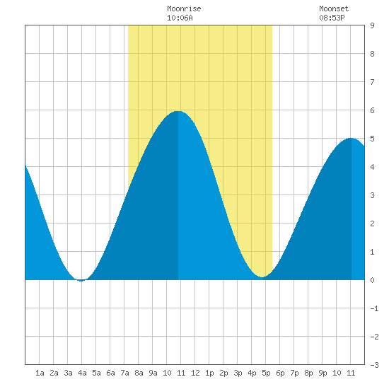 Beach Creek entrance tide chart for Tuesday, December 23, 2025