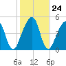 Beach Creek entrance tide chart for Wednesday, December 24, 2025