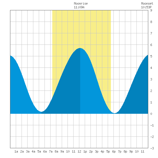 Beach Creek entrance tide chart for Thursday, December 25, 2025