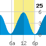 Beach Creek entrance tide chart for Thursday, December 25, 2025