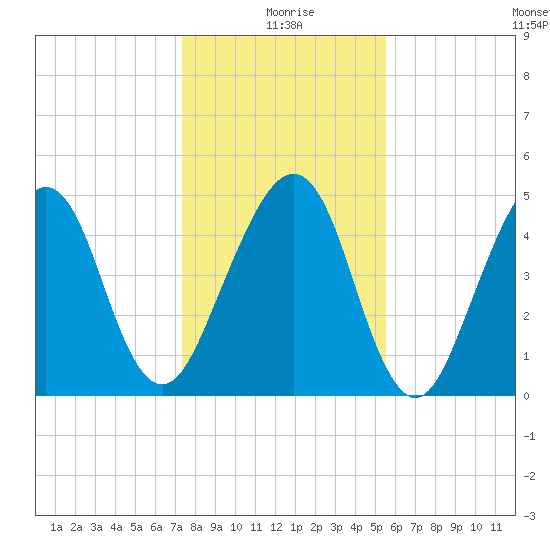 Beach Creek entrance tide chart for Friday, December 26, 2025