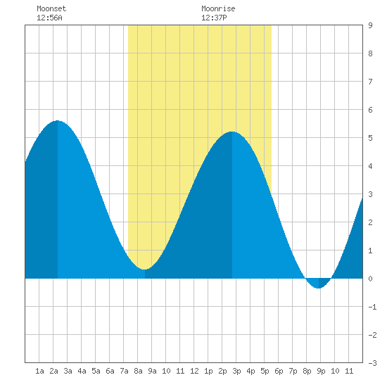 Beach Creek entrance tide chart for Sunday, December 28, 2025