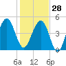 Beach Creek entrance tide chart for Sunday, December 28, 2025