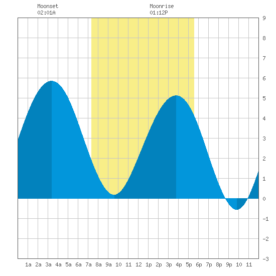 Beach Creek entrance tide chart for Monday, December 29, 2025