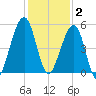 Beach Creek entrance tide chart for Tuesday, December 2, 2025