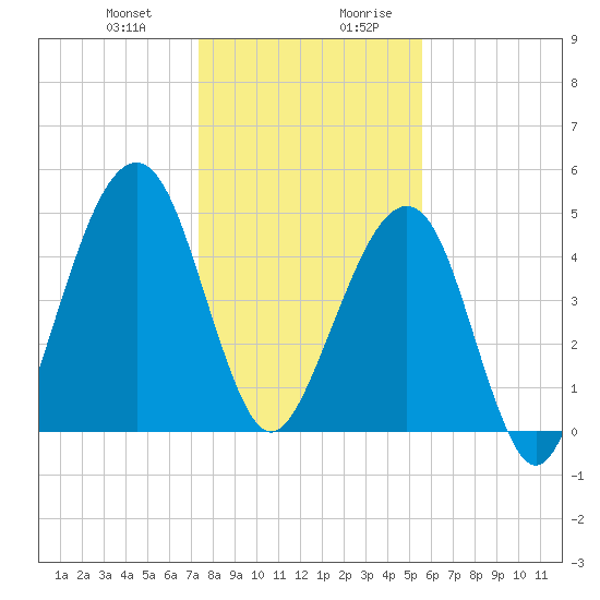 Beach Creek entrance tide chart for Tuesday, December 30, 2025