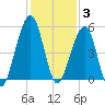 Beach Creek entrance tide chart for Wednesday, December 3, 2025