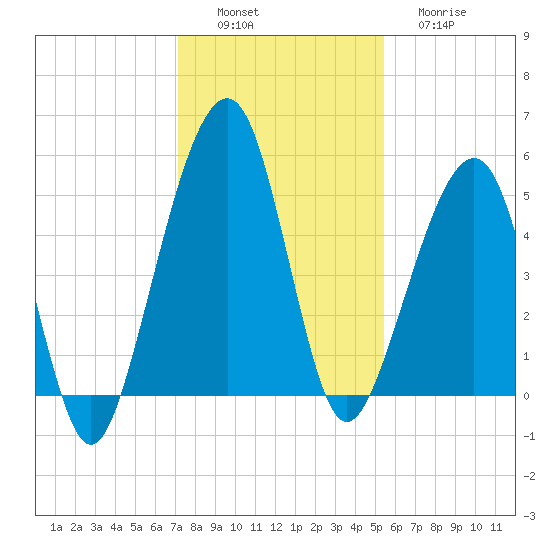 Beach Creek entrance tide chart for Saturday, December 6, 2025