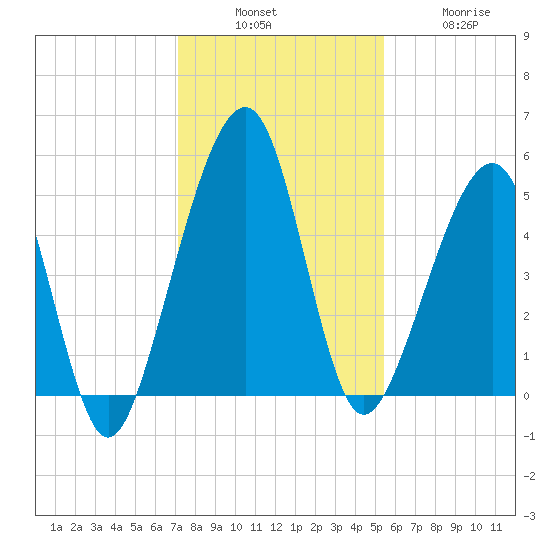 Beach Creek entrance tide chart for Sunday, December 7, 2025