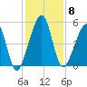 Beach Creek entrance tide chart for Monday, December 8, 2025