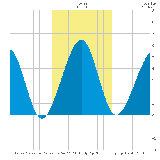 Beach Creek entrance tide chart for Tuesday, December 9, 2025