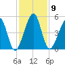 Beach Creek entrance tide chart for Tuesday, December 9, 2025