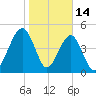 Beach Creek entrance tide chart for Wednesday, January 14, 2026