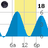 Beach Creek entrance tide chart for Sunday, January 18, 2026