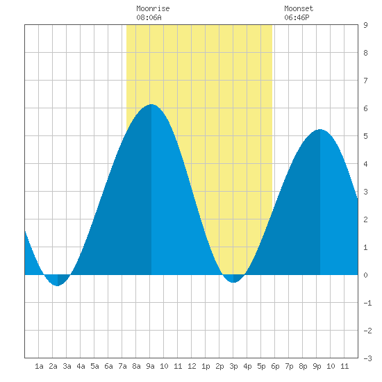 Beach Creek entrance tide chart for Monday, January 19, 2026