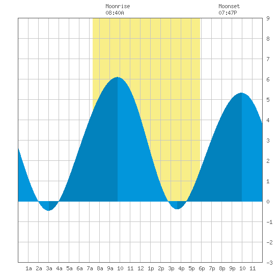 Beach Creek entrance tide chart for Tuesday, January 20, 2026