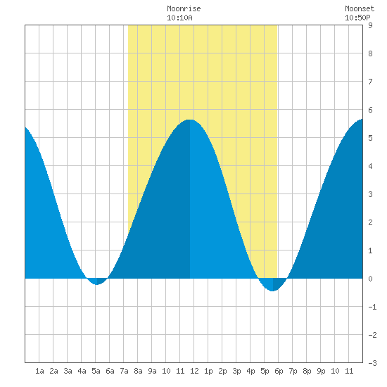 Beach Creek entrance tide chart for Friday, January 23, 2026