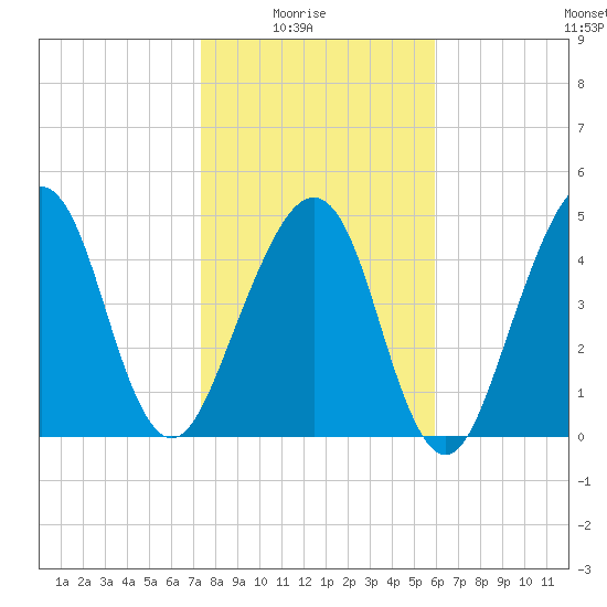 Beach Creek entrance tide chart for Saturday, January 24, 2026