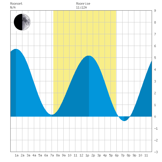 Beach Creek entrance tide chart for Sunday, January 25, 2026