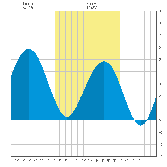Beach Creek entrance tide chart for Tuesday, January 27, 2026