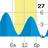 Beach Creek entrance tide chart for Tuesday, January 27, 2026