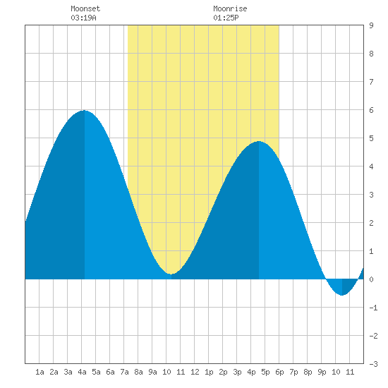 Beach Creek entrance tide chart for Wednesday, January 28, 2026