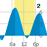 Beach Creek entrance tide chart for Friday, January 2, 2026