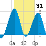 Beach Creek entrance tide chart for Saturday, January 31, 2026