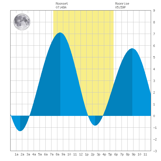 Beach Creek entrance tide chart for Saturday, January 3, 2026