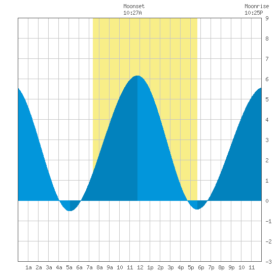 Beach Creek entrance tide chart for Wednesday, January 7, 2026