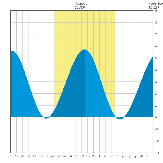 Beach Creek entrance tide chart for Thursday, January 8, 2026