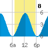 Beach Creek entrance tide chart for Thursday, January 8, 2026