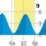 Beach Creek entrance tide chart for Friday, January 9, 2026