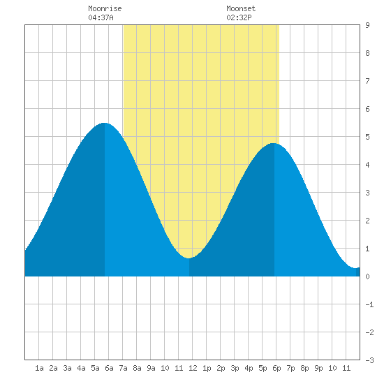 Beach Creek entrance tide chart for Friday, February 13, 2026