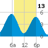 Beach Creek entrance tide chart for Friday, February 13, 2026