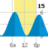 Beach Creek entrance tide chart for Sunday, February 15, 2026